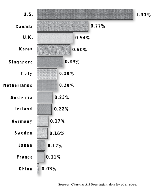 Charitable Giving Levels by Country as a percentage of GDP