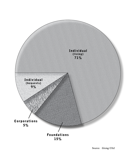 Sources of U.S. Charitable Giving