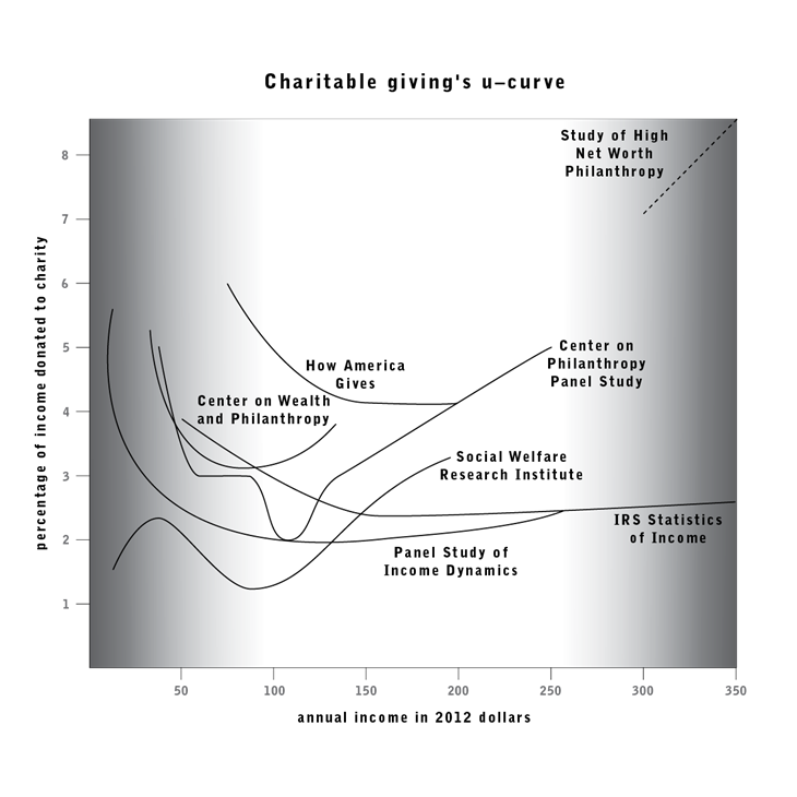 Charitable giving's u-curve