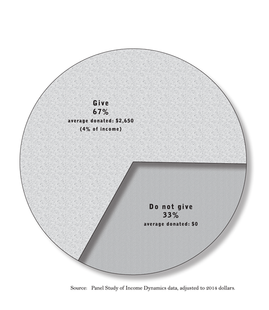 Proportion of American Households that Donate to Charity in a Given Year