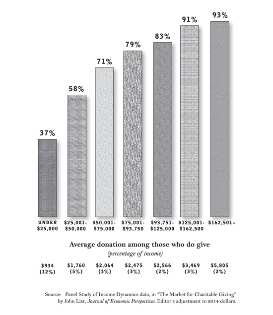 Percentage of Households Giving to Charity by Annual Income
