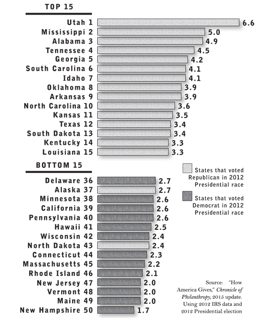 Charitable giving as percentage of adjusted gross income by state