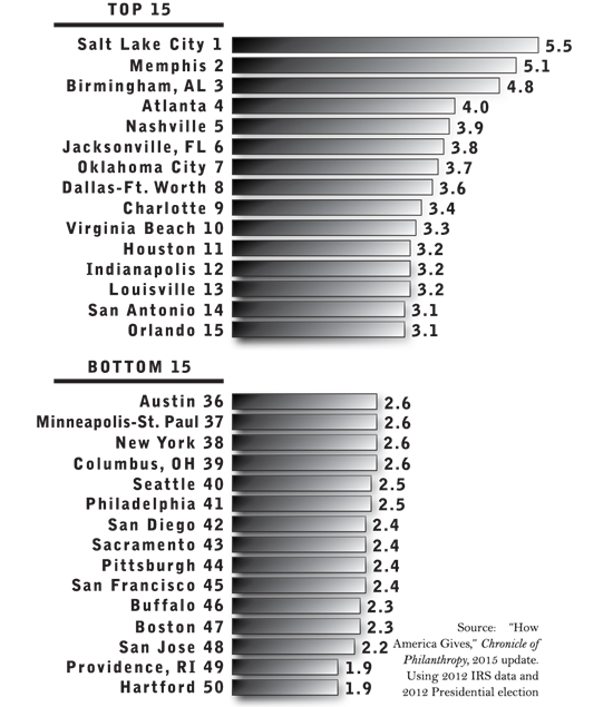 Charitable giving as percentage of adjusted gross income by city