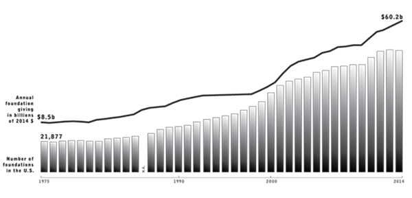 Foundation Numbers and Giving from 1975 to 2013